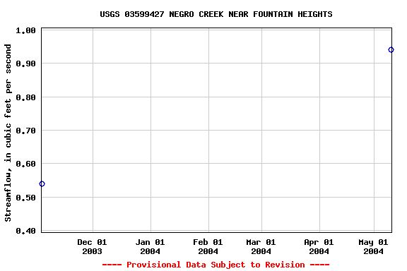 Graph of streamflow measurement data at USGS 03599427 NEGRO CREEK NEAR FOUNTAIN HEIGHTS