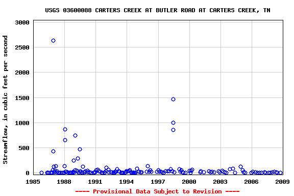 Graph of streamflow measurement data at USGS 03600088 CARTERS CREEK AT BUTLER ROAD AT CARTERS CREEK, TN