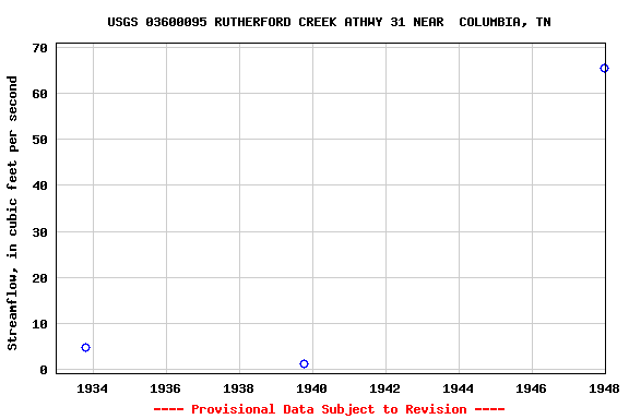 Graph of streamflow measurement data at USGS 03600095 RUTHERFORD CREEK ATHWY 31 NEAR  COLUMBIA, TN