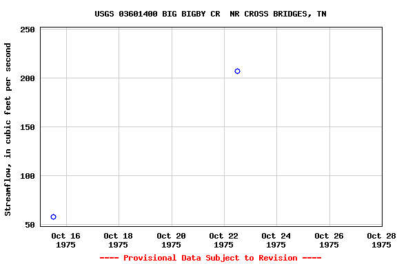 Graph of streamflow measurement data at USGS 03601400 BIG BIGBY CR  NR CROSS BRIDGES, TN