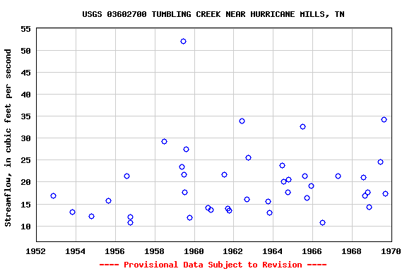 Graph of streamflow measurement data at USGS 03602700 TUMBLING CREEK NEAR HURRICANE MILLS, TN