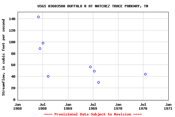 Graph of streamflow measurement data at USGS 03603580 BUFFALO R AT NATCHEZ TRACE PARKWAY, TN