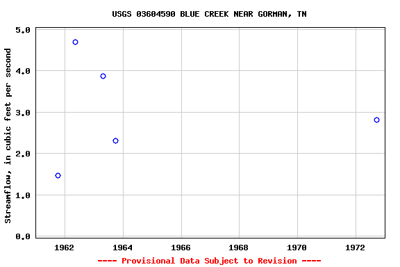 Graph of streamflow measurement data at USGS 03604590 BLUE CREEK NEAR GORMAN, TN