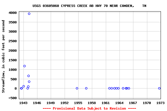 Graph of streamflow measurement data at USGS 03605060 CYPRESS CREEK AB HWY 70 NEAR CAMDEN,    TN