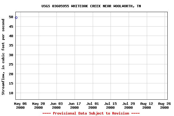 Graph of streamflow measurement data at USGS 03605955 WHITEOAK CREEK NEAR WOOLWORTH, TN