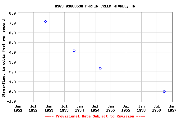 Graph of streamflow measurement data at USGS 03606530 MARTIN CREEK ATVALE, TN
