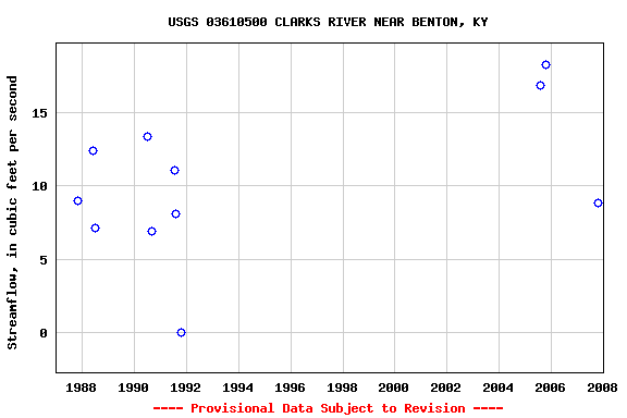 Graph of streamflow measurement data at USGS 03610500 CLARKS RIVER NEAR BENTON, KY