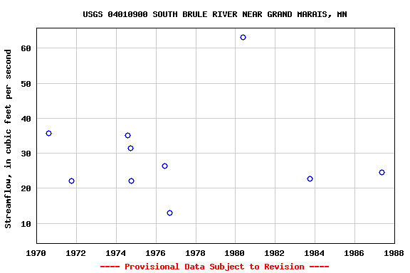 Graph of streamflow measurement data at USGS 04010900 SOUTH BRULE RIVER NEAR GRAND MARAIS, MN