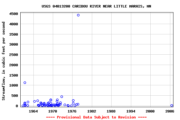 Graph of streamflow measurement data at USGS 04013200 CARIBOU RIVER NEAR LITTLE MARAIS, MN