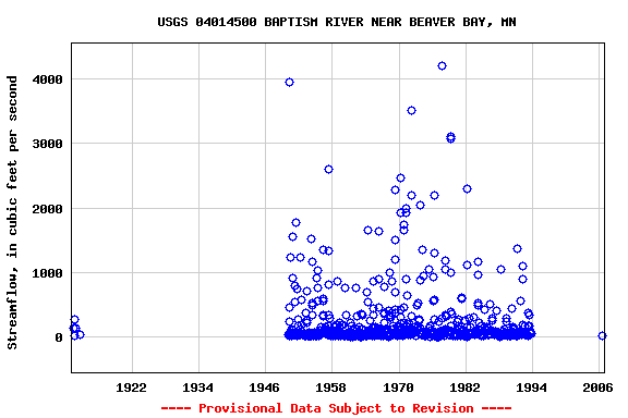 Graph of streamflow measurement data at USGS 04014500 BAPTISM RIVER NEAR BEAVER BAY, MN