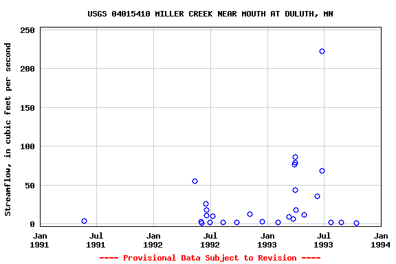 Graph of streamflow measurement data at USGS 04015410 MILLER CREEK NEAR MOUTH AT DULUTH, MN