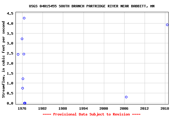 Graph of streamflow measurement data at USGS 04015455 SOUTH BRANCH PARTRIDGE RIVER NEAR BABBITT, MN