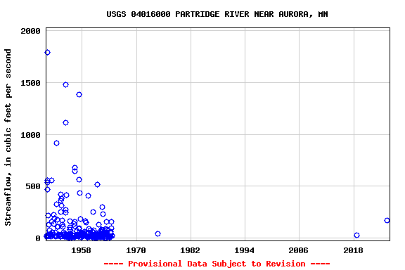 Graph of streamflow measurement data at USGS 04016000 PARTRIDGE RIVER NEAR AURORA, MN