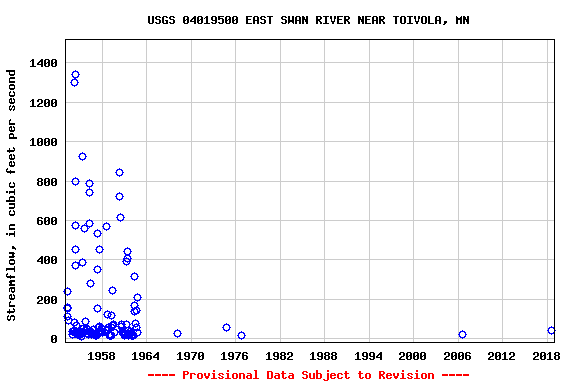 Graph of streamflow measurement data at USGS 04019500 EAST SWAN RIVER NEAR TOIVOLA, MN
