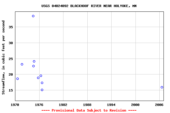 Graph of streamflow measurement data at USGS 04024092 BLACKHOOF RIVER NEAR HOLYOKE, MN