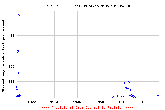 Graph of streamflow measurement data at USGS 04025000 AMNICON RIVER NEAR POPLAR, WI