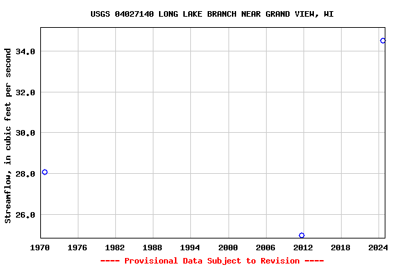 Graph of streamflow measurement data at USGS 04027140 LONG LAKE BRANCH NEAR GRAND VIEW, WI