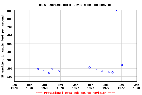 Graph of streamflow measurement data at USGS 04027496 WHITE RIVER NEAR SANBORN, WI