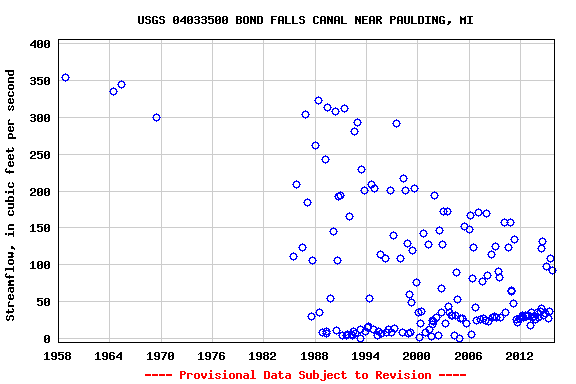 Graph of streamflow measurement data at USGS 04033500 BOND FALLS CANAL NEAR PAULDING, MI