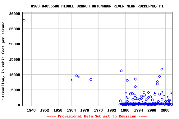 Graph of streamflow measurement data at USGS 04035500 MIDDLE BRANCH ONTONAGON RIVER NEAR ROCKLAND, MI