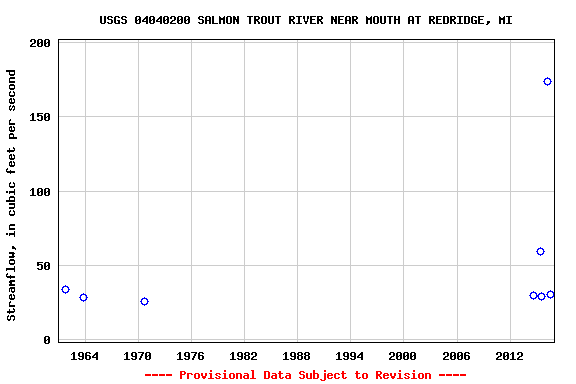 Graph of streamflow measurement data at USGS 04040200 SALMON TROUT RIVER NEAR MOUTH AT REDRIDGE, MI