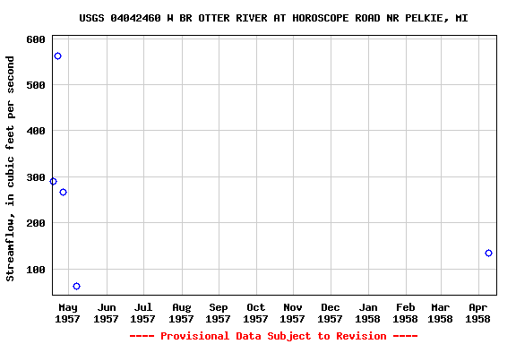 Graph of streamflow measurement data at USGS 04042460 W BR OTTER RIVER AT HOROSCOPE ROAD NR PELKIE, MI