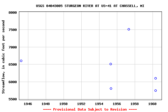 Graph of streamflow measurement data at USGS 04043005 STURGEON RIVER AT US-41 AT CHASSELL, MI