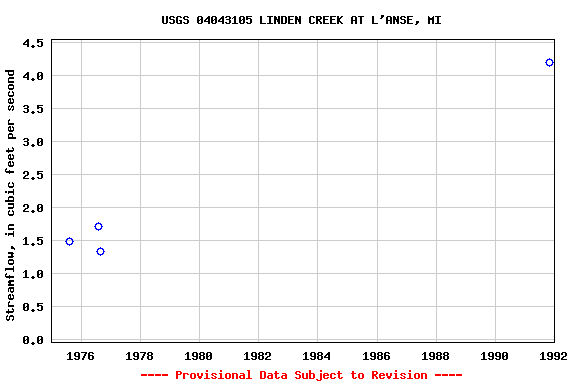 Graph of streamflow measurement data at USGS 04043105 LINDEN CREEK AT L'ANSE, MI