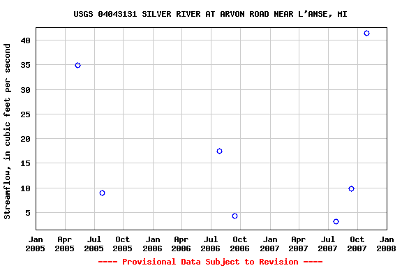 Graph of streamflow measurement data at USGS 04043131 SILVER RIVER AT ARVON ROAD NEAR L'ANSE, MI