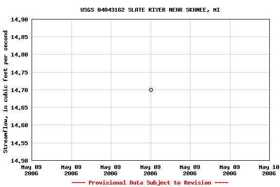 Graph of streamflow measurement data at USGS 04043162 SLATE RIVER NEAR SKANEE, MI