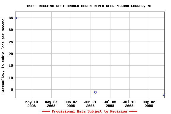 Graph of streamflow measurement data at USGS 04043190 WEST BRANCH HURON RIVER NEAR MCCOMB CORNER, MI