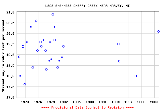 Graph of streamflow measurement data at USGS 04044583 CHERRY CREEK NEAR HARVEY, MI