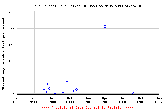 Graph of streamflow measurement data at USGS 04044610 SAND RIVER AT DSSA RR NEAR SAND RIVER, MI