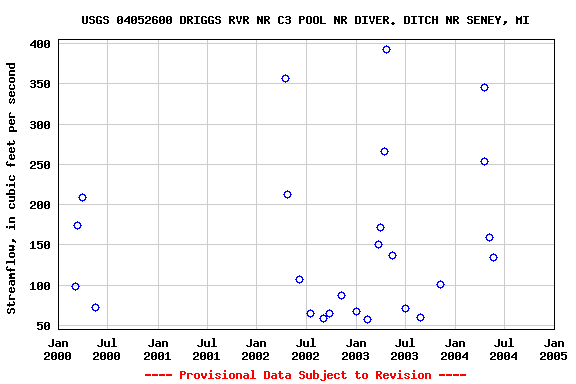 Graph of streamflow measurement data at USGS 04052600 DRIGGS RVR NR C3 POOL NR DIVER. DITCH NR SENEY, MI