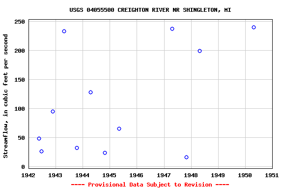 Graph of streamflow measurement data at USGS 04055500 CREIGHTON RIVER NR SHINGLETON, MI