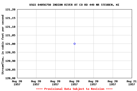 Graph of streamflow measurement data at USGS 04056750 INDIAN RIVER AT CO RD 449 NR STEUBEN, MI