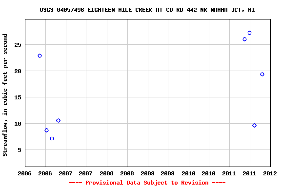 Graph of streamflow measurement data at USGS 04057496 EIGHTEEN MILE CREEK AT CO RD 442 NR NAHMA JCT, MI