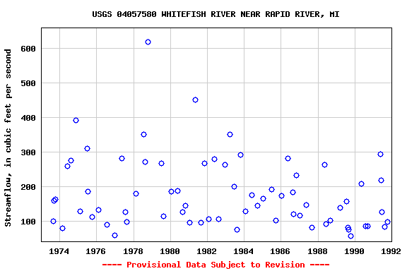 Graph of streamflow measurement data at USGS 04057580 WHITEFISH RIVER NEAR RAPID RIVER, MI