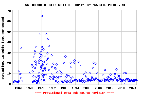 Graph of streamflow measurement data at USGS 04058120 GREEN CREEK AT COUNTY HWY 565 NEAR PALMER, MI