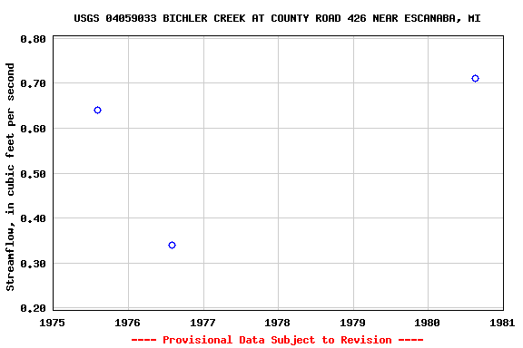 Graph of streamflow measurement data at USGS 04059033 BICHLER CREEK AT COUNTY ROAD 426 NEAR ESCANABA, MI