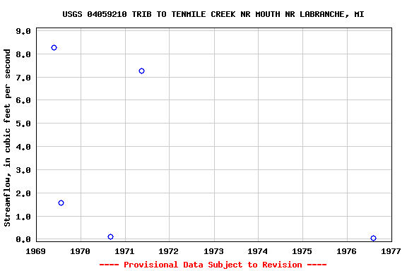 Graph of streamflow measurement data at USGS 04059210 TRIB TO TENMILE CREEK NR MOUTH NR LABRANCHE, MI