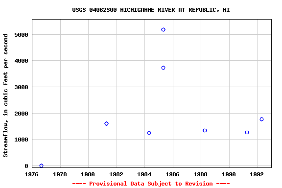 Graph of streamflow measurement data at USGS 04062300 MICHIGAMME RIVER AT REPUBLIC, MI
