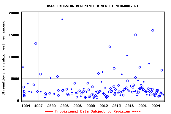 Graph of streamflow measurement data at USGS 04065106 MENOMINEE RIVER AT NIAGARA, WI