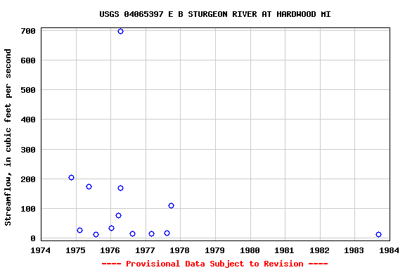 Graph of streamflow measurement data at USGS 04065397 E B STURGEON RIVER AT HARDWOOD MI