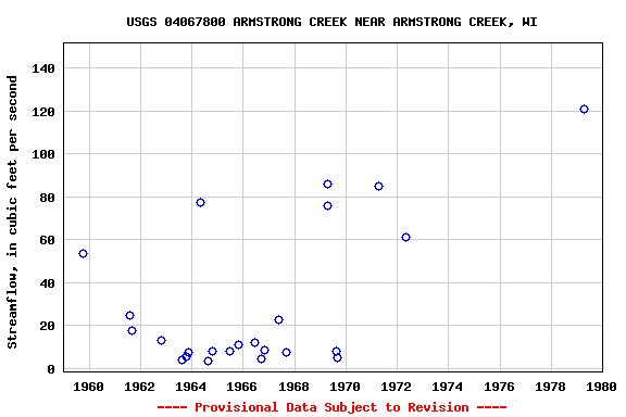 Graph of streamflow measurement data at USGS 04067800 ARMSTRONG CREEK NEAR ARMSTRONG CREEK, WI