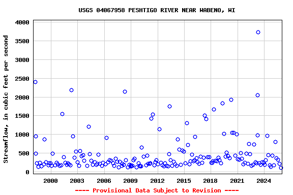 Graph of streamflow measurement data at USGS 04067958 PESHTIGO RIVER NEAR WABENO, WI