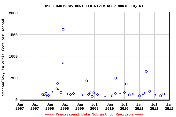 Graph of streamflow measurement data at USGS 04072845 MONTELLO RIVER NEAR MONTELLO, WI