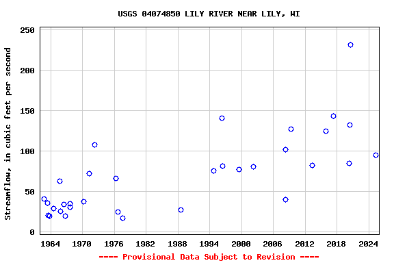 Graph of streamflow measurement data at USGS 04074850 LILY RIVER NEAR LILY, WI