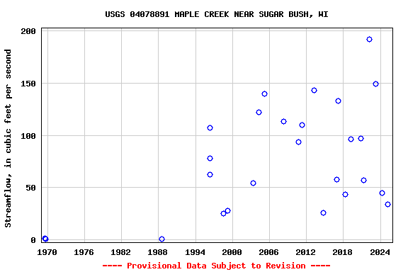 Graph of streamflow measurement data at USGS 04078891 MAPLE CREEK NEAR SUGAR BUSH, WI