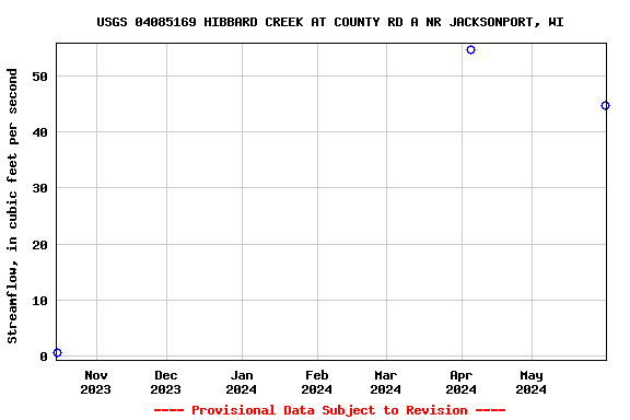 Graph of streamflow measurement data at USGS 04085169 HIBBARD CREEK AT COUNTY RD A NR JACKSONPORT, WI